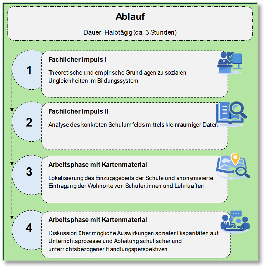 Ablauf des Workshops