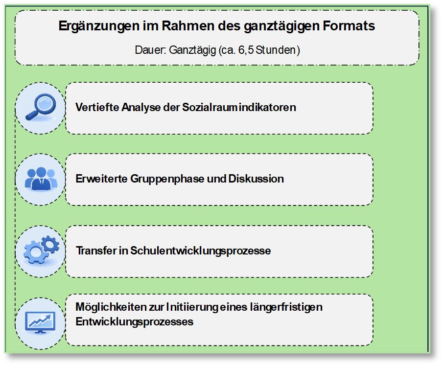 Mögliche Ergänzungen im Rahmen des ganztägigen Formats